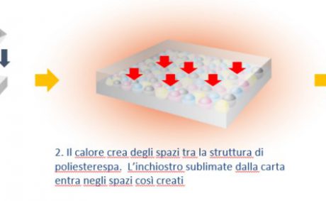 processo di stampa sublimatica transfer